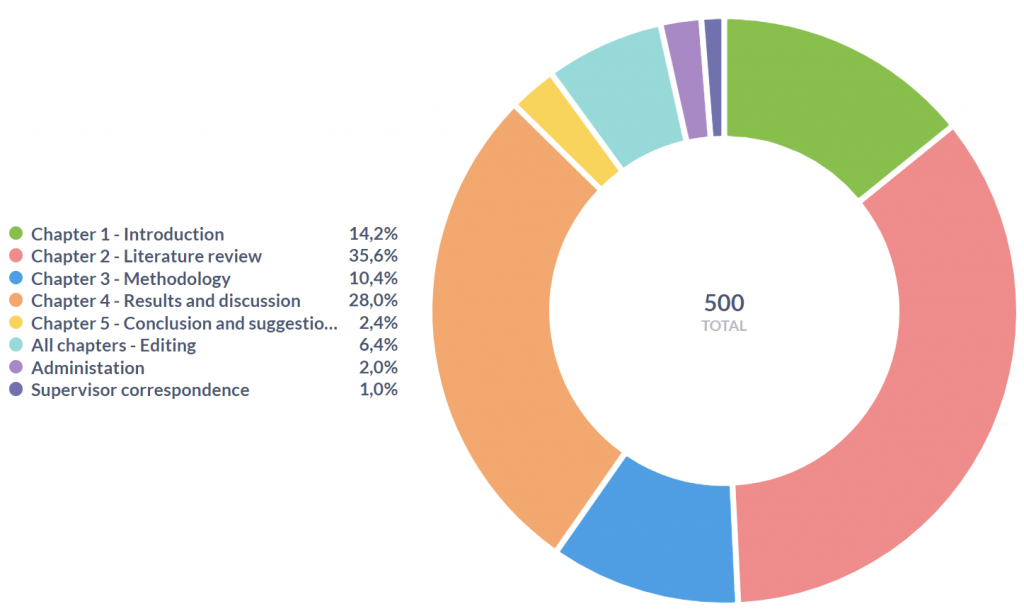 How long it takes to write a 60 credit masters dissertation. Wilton Antonio (wiltonantonio.com)