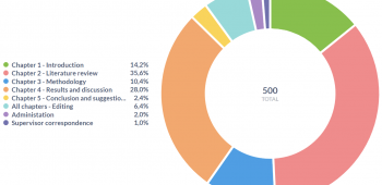 How long it takes to write a 60 credit masters dissertation. Wilton Antonio (wiltonantonio.com)